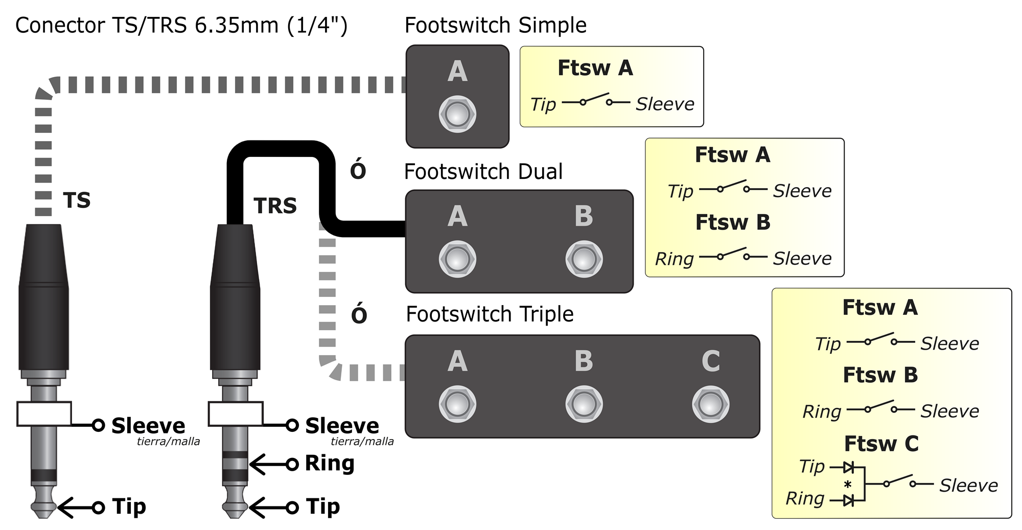 Conexión Footswitch TRS